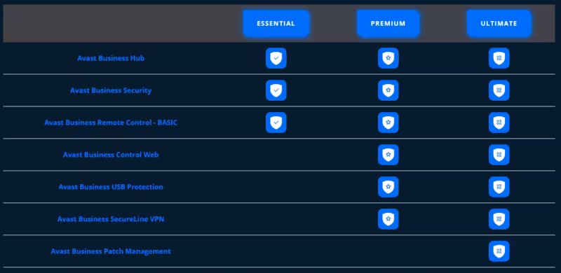 Comparativa de planes Avast Business | Essential, Premium y Ultimate Comparativa de planes Avast Business | Essential, Premium y Ultimate