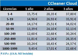 Lista de precios oficial para CCleaner Cloud